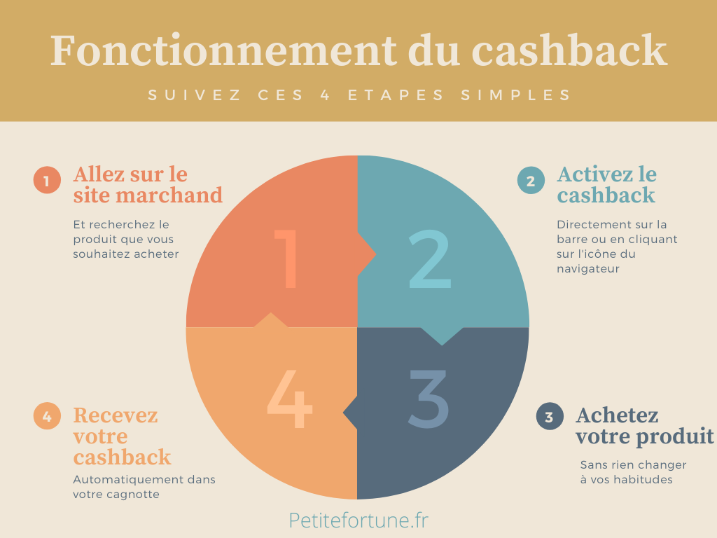 Fonctionnement Du Cashback Fonctionnement Du Cashback